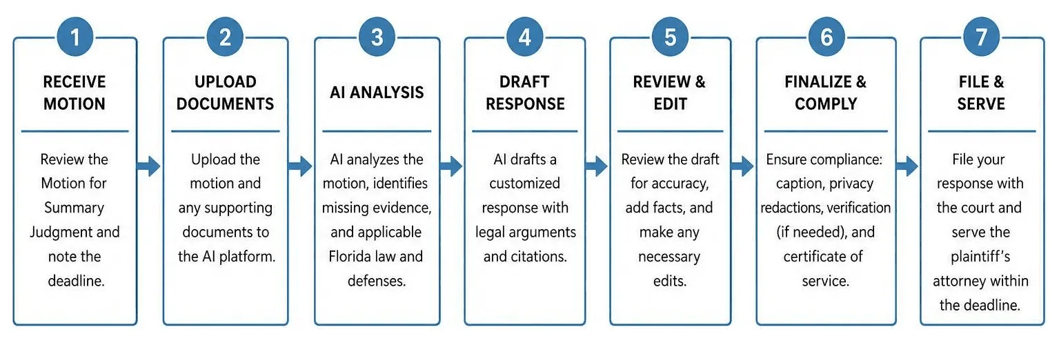 Process of responding to a Florida summary judgment motion using AI