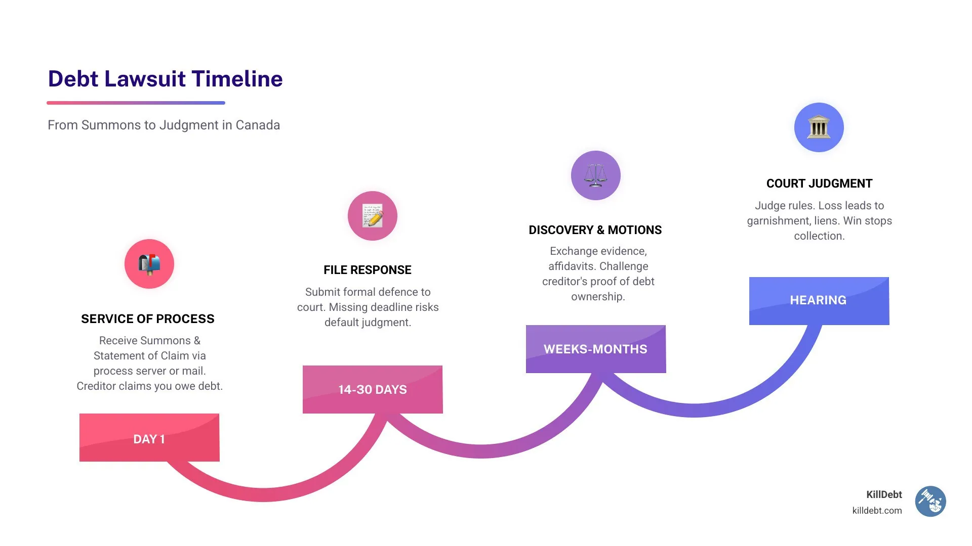 Debt lawsuit timeline from summons to court judgment in Canada