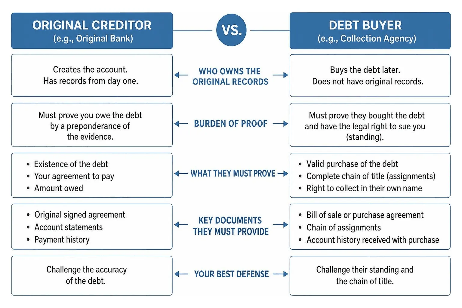 Original Creditor vs Debt Buyer Burden of Proof
