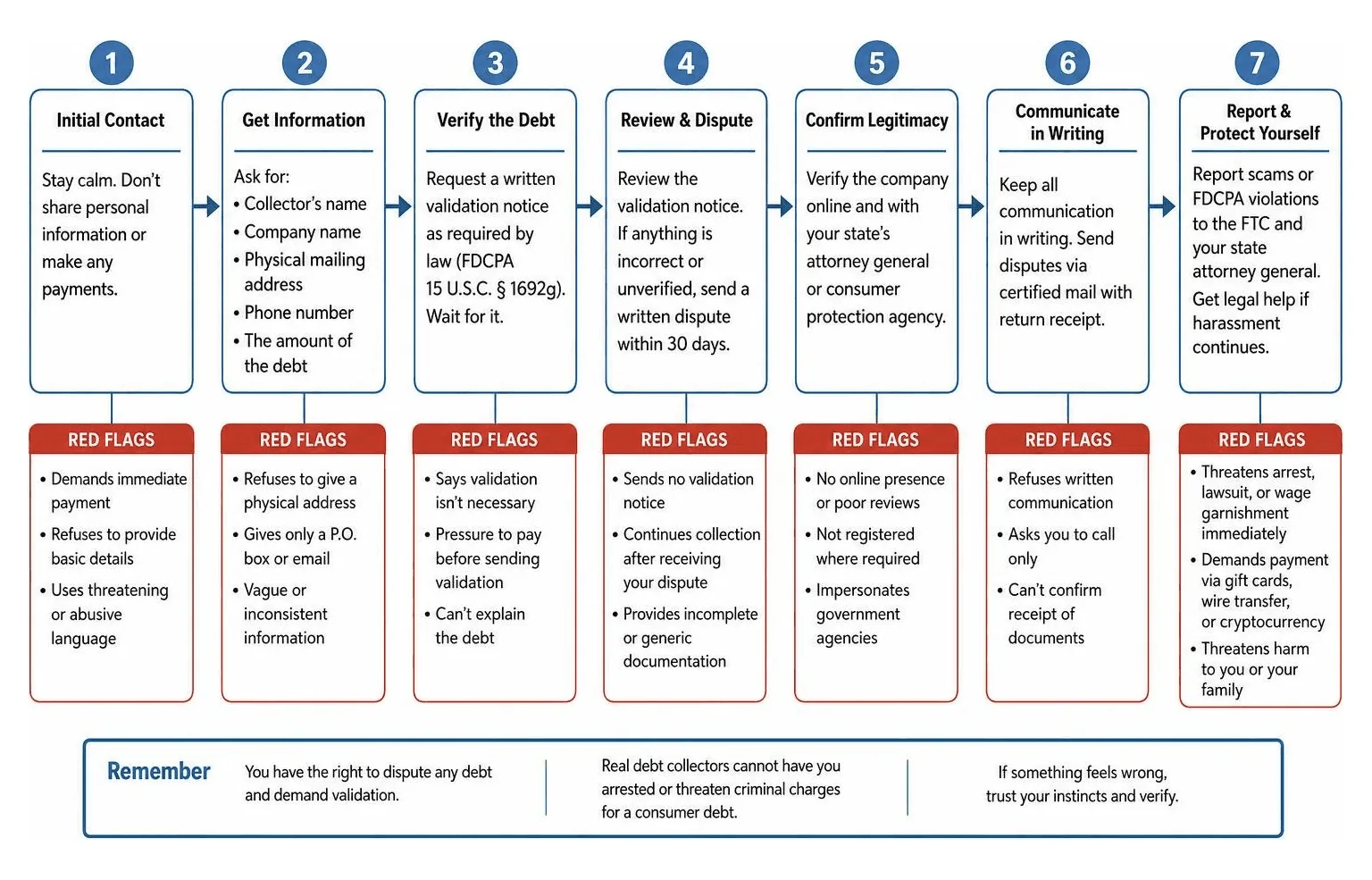 Process to identify and handle a suspected debt collection scam
