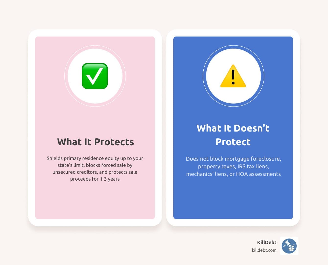 Homestead exemption debt shield concept: what it protects vs. what bypasses it, by state infographic