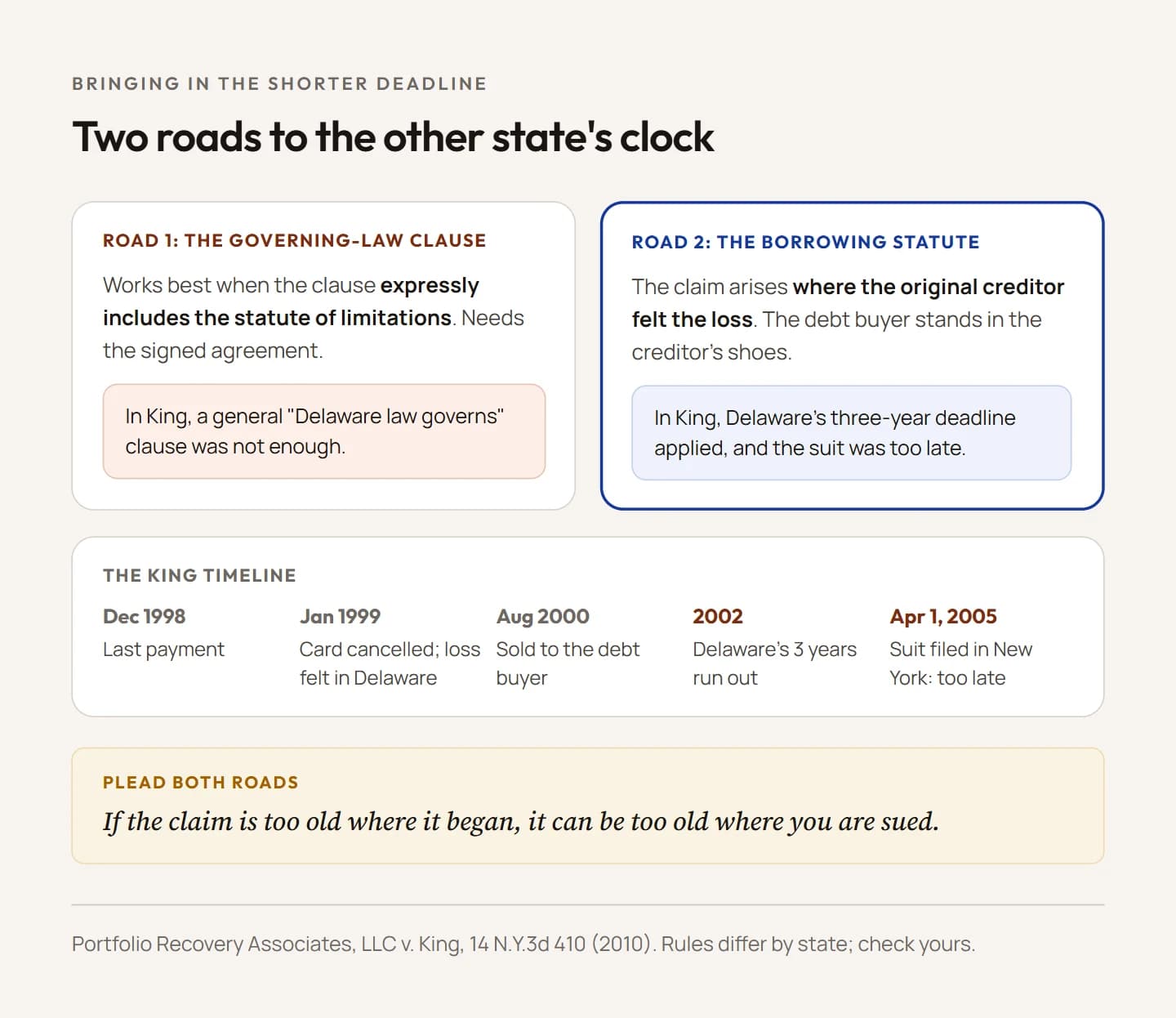Diagram of two ways to bring in a shorter deadline in a debt lawsuit. The first is the governing-law clause in the agreement: it works best when the clause expressly includes the statute of limitations, and in Portfolio Recovery Associates v. King a general Delaware clause was not enough. The second is the state's borrowing statute: the claim accrues where the original creditor felt the loss, and the debt buyer stands in the creditor's shoes. Below is the King timeline: last payment in December 1998, account cancelled in January 1999, account sold to the debt buyer in August 2000, Delaware's three-year deadline running out in 2002, and the lawsuit filed in New York on April 1, 2005, which the court held was too late.