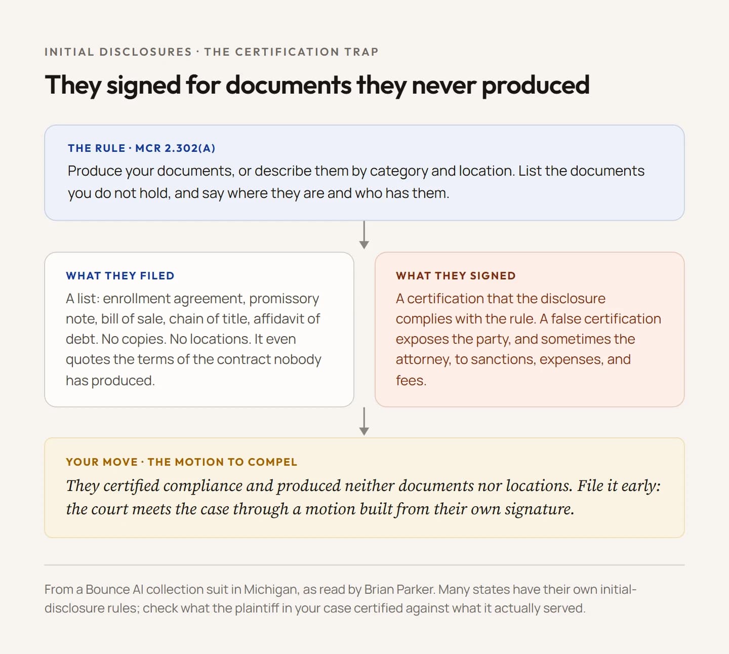 A four-step flow of the initial disclosure trap in a debt collection case. Step one, the rule: initial disclosures must produce documents or describe them by category and location, including documents the party does not hold and where they are. Step two, what the plaintiff filed: a list naming a promissory note, bill of sale, chain of title, and affidavit of debt, with no copies and no locations. Step three, the signature: a certification that the disclosure complies with the rule. Step four, the response: a motion to compel built on their own certification, with sanctions, expenses, and fees available for a false one.