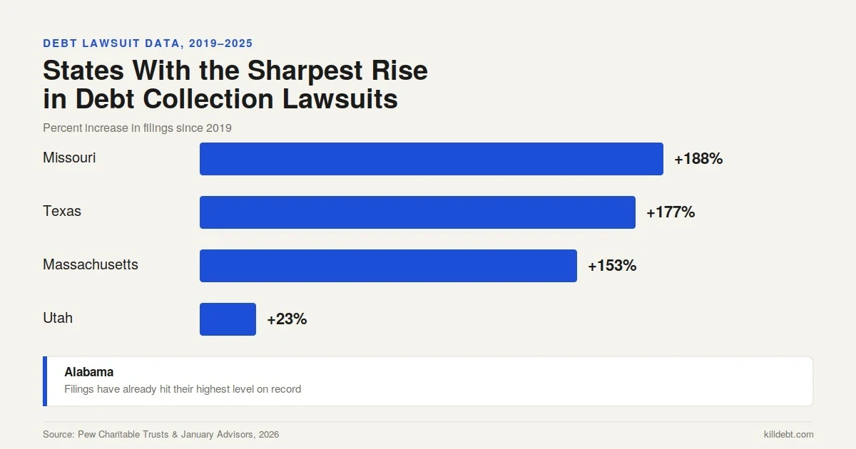 Horizontal bar chart of the states with the sharpest rise in debt collection lawsuits since 2019: Missouri up 188 percent, Texas up 177 percent, Massachusetts up 153 percent, and Utah up 23 percent, with a callout noting Alabama filings have already hit their highest level on record.