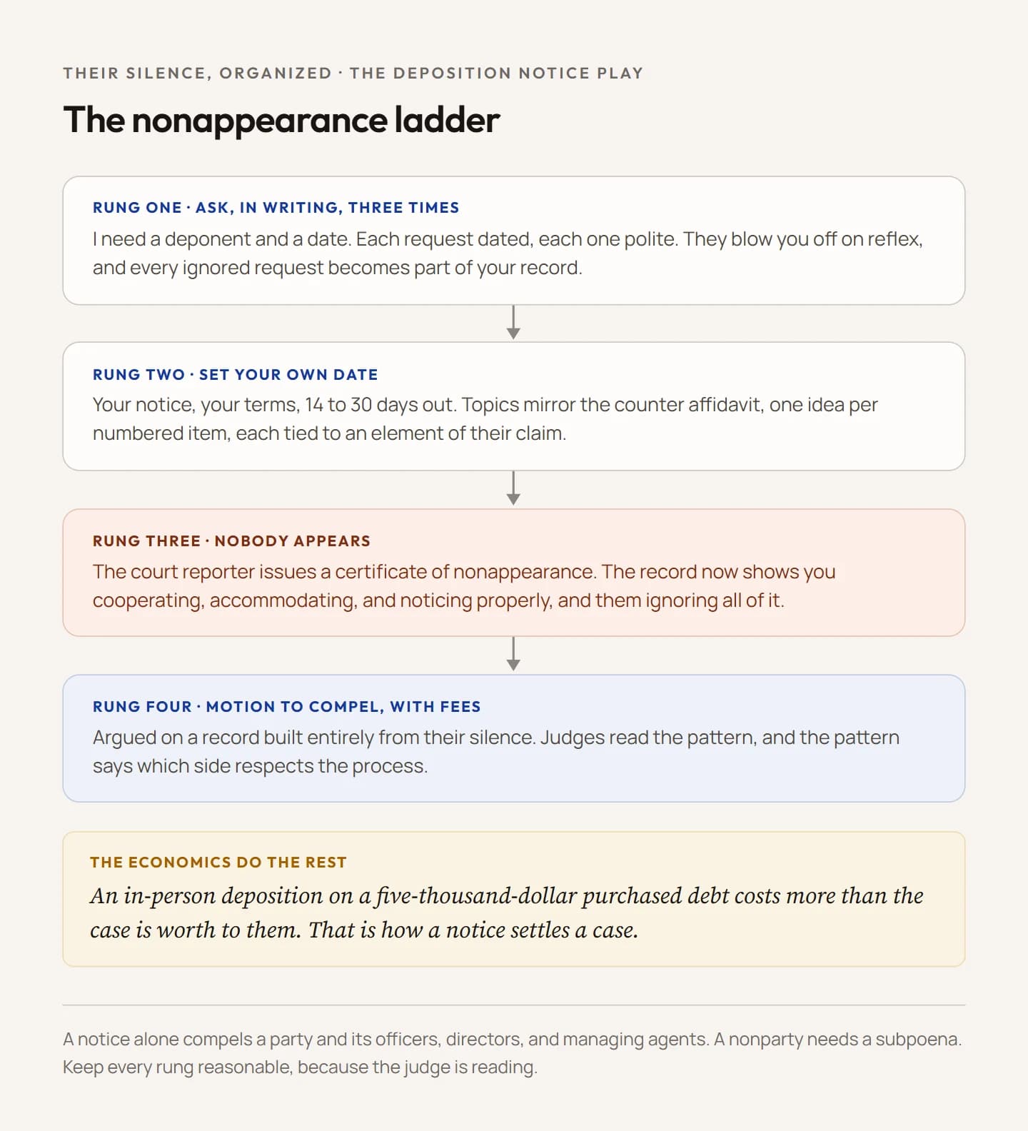 A four-rung ladder built from the other side's silence in a debt collection case. Rung one: two or three dated, polite requests for a deponent and a date, all ignored. Rung two: you set your own deposition date with your own notice, 14 to 30 days out. Rung three: nobody appears, and the court reporter issues a certificate of nonappearance. Rung four: a motion to compel with fees, argued on a record that shows you asking and them ignoring. A note says the economics do the rest, because an in-person deposition on a five-thousand-dollar purchased debt is more than the case is worth to them.