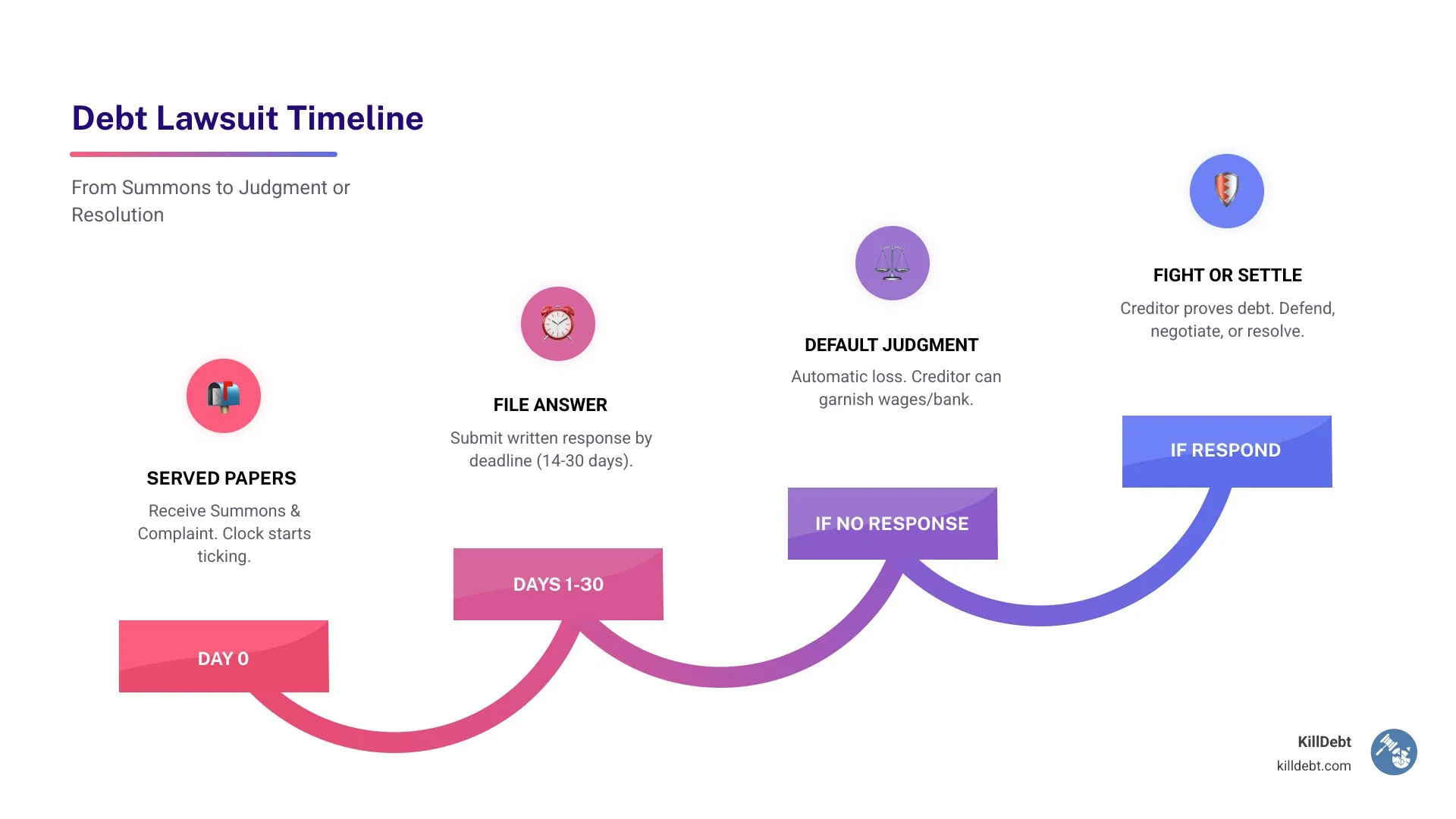 Timeline infographic from receiving a debt lawsuit summons to default judgment or resolution