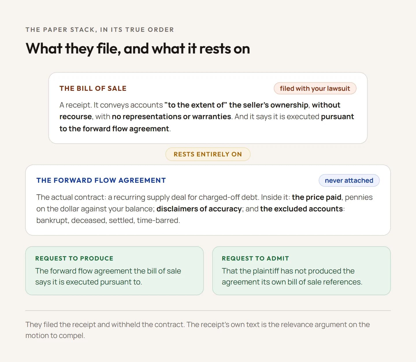 The debt buyer's paper stack drawn in its true order: on top, the bill of sale that gets filed with the lawsuit, labeled as a receipt with its three tell-tale phrases; beneath it, the forward flow agreement that never gets filed, holding the purchase price, the accuracy disclaimers, and the excluded accounts; beside the stack, the two discovery requests that force the bottom document into the case.