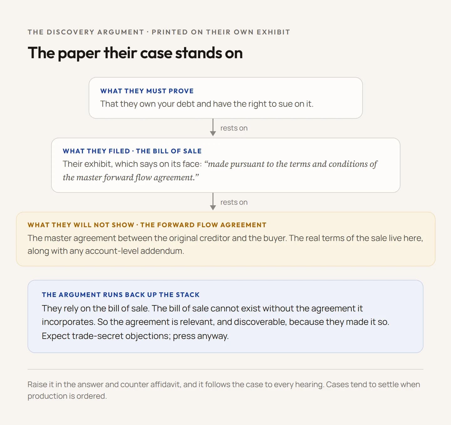 A stack diagram of the debt buyer's proof. At the top sits what the plaintiff must prove, ownership of the debt. It rests on the bill of sale they filed, whose own text says it was made pursuant to the master forward flow agreement. That in turn rests on the forward flow agreement they will not show, where the real terms of the sale live. A band beneath runs the argument back up the stack: they rely on the bill of sale, the bill of sale cannot exist without the agreement it incorporates, so the agreement is discoverable.