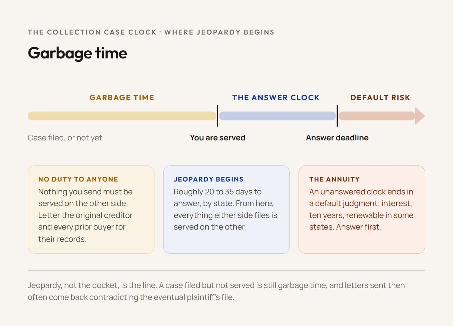 A timeline of a collection case divided at the moment of jeopardy. Before service, whether the suit is filed or not, is garbage time: no duty to serve anyone, and the window for sending validation and documentation letters to the original creditor and prior debt buyers. Service starts the answer clock and mutual service duties, and an unanswered clock ends in default judgment. A note explains that letters sent during garbage time often come back contradicting the eventual plaintiff's file.