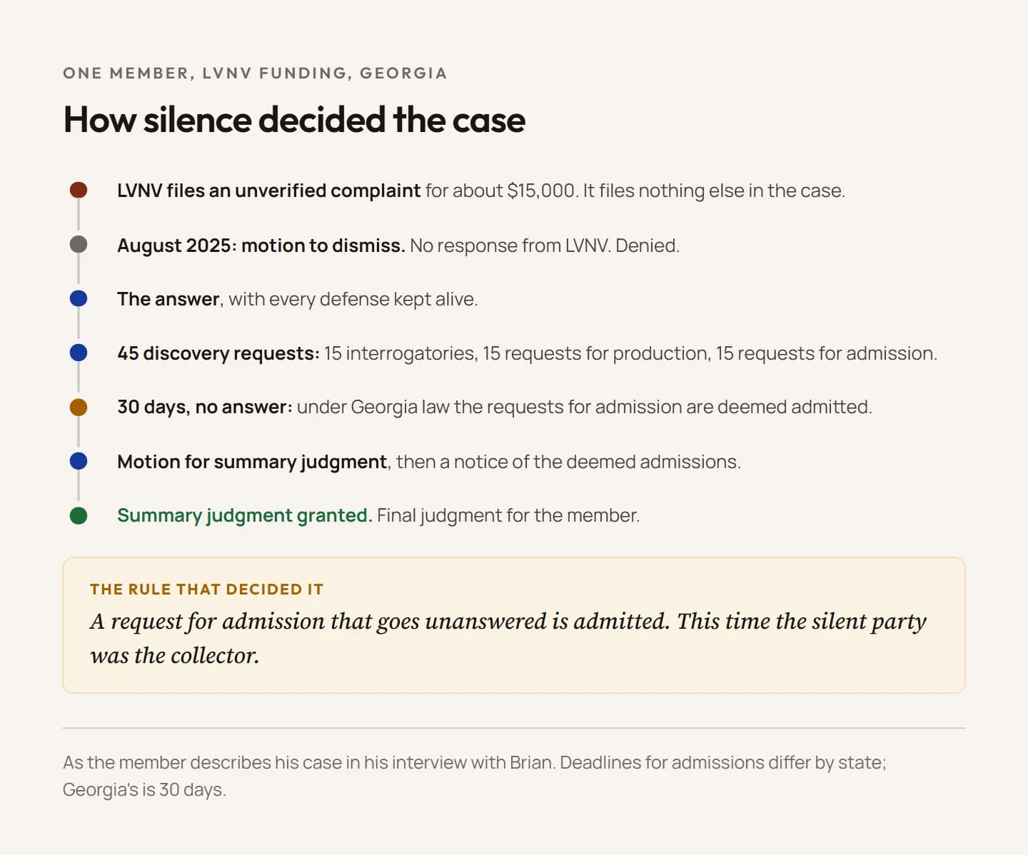 Timeline of how a Georgia member won an LVNV Funding lawsuit on summary judgment. LVNV files an unverified complaint for about 15,000 dollars. The member files a motion to dismiss in August 2025, which is denied. He files an answer that keeps every defense. He serves 45 discovery requests: 15 interrogatories, 15 requests for production, and 15 requests for admission. After 30 days with no answer, the requests are deemed admitted under Georgia law. He moves for summary judgment and files a notice of the deemed admissions. The judge grants summary judgment and enters a final judgment.