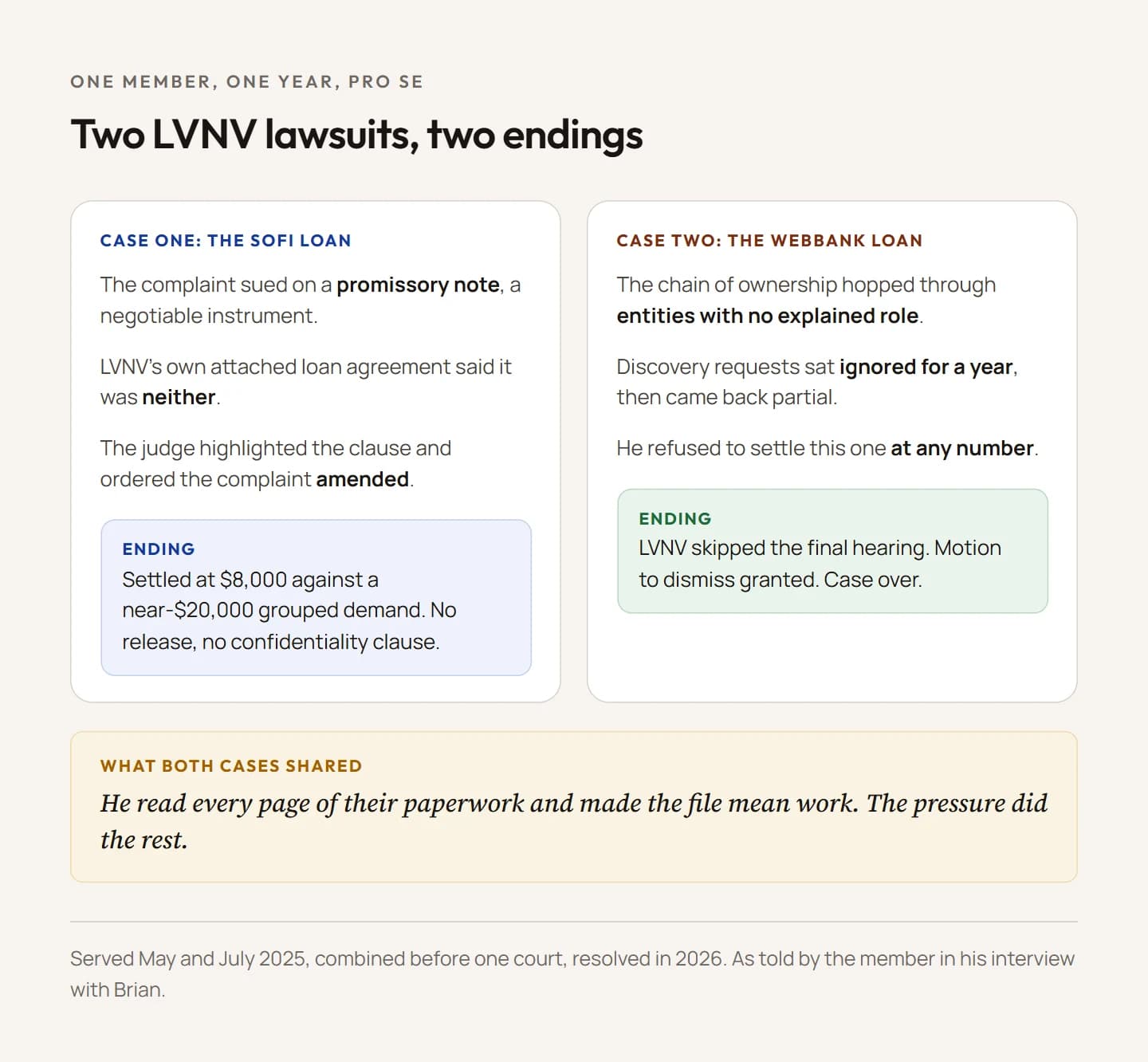 Side-by-side scoreboard of the two LVNV Funding lawsuits: the SoFi case, where the complaint claimed a promissory note but the attached loan agreement said it was not one, the judge ordered the complaint amended, and the case settled at 8,000 dollars against a much larger demand; and the WebBank case, where the chain of ownership ran through entities that made no sense together, LVNV stopped appearing, and the judge granted dismissal.