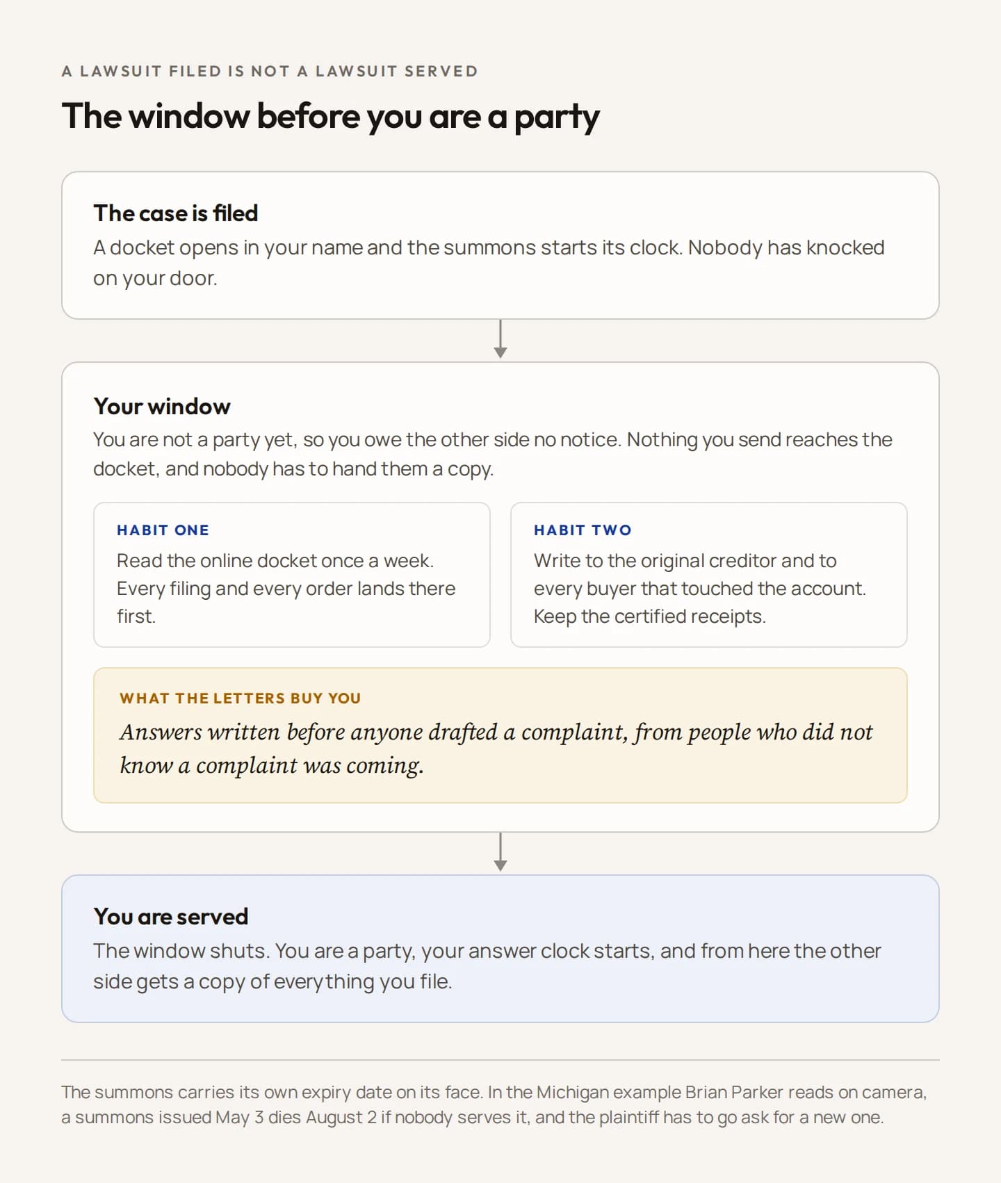 A vertical flow diagram of the window between filing and service. A case is filed and a docket opens in your name while nobody has knocked on your door. In the window below it, you are not yet a party, so you owe the other side no notice and nothing you send reaches the docket; two habits sit inside it, reading the docket weekly and writing to the original creditor and every buyer that touched the account. A gold panel notes what the letters buy you. An arrow drops to a final band, being served, where the window shuts, your answer clock starts, and the other side begins receiving a copy of everything you file.
