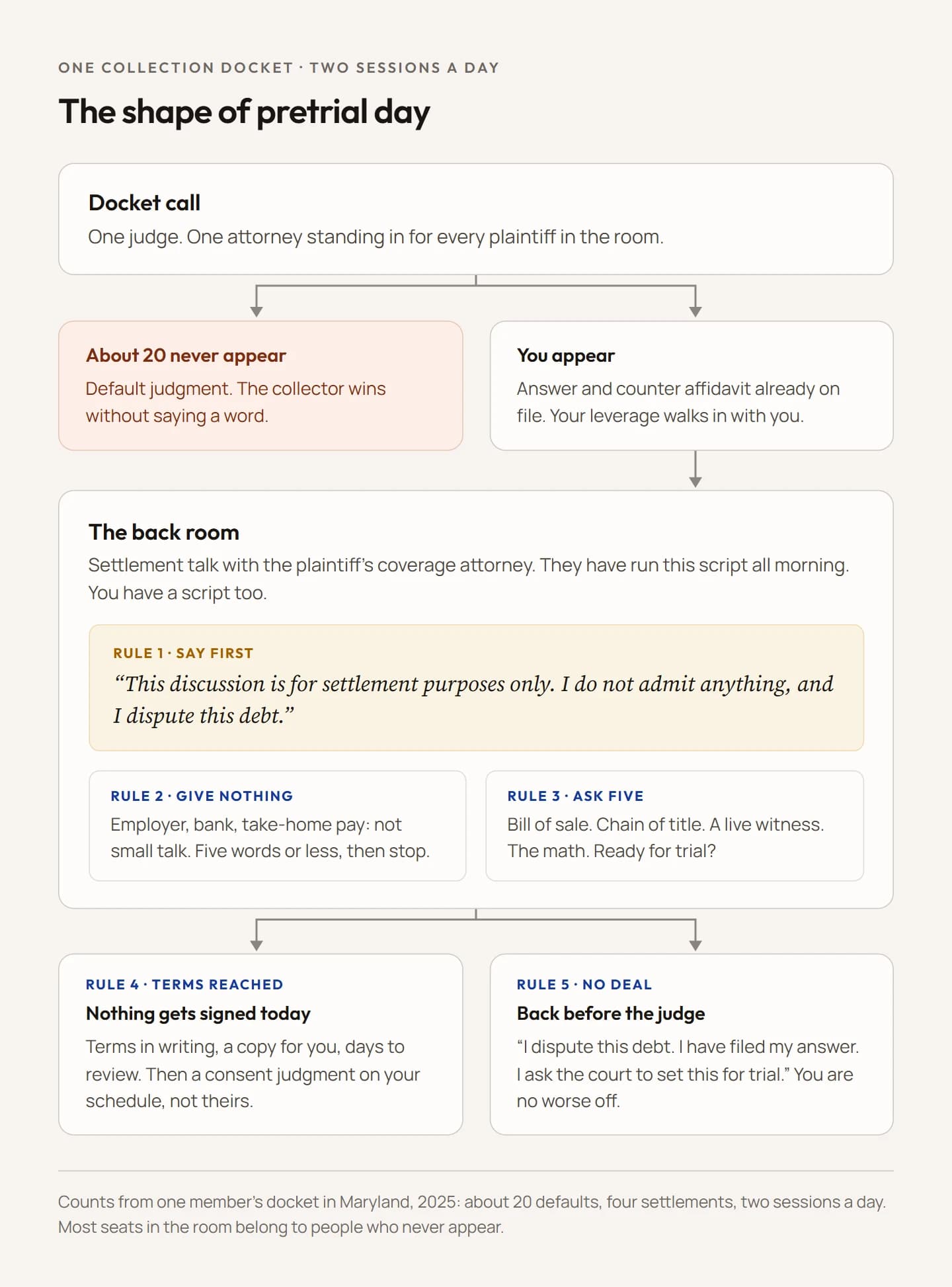 A flow diagram of a pretrial docket day. The docket call splits three ways: defendants who do not appear take default judgments, defendants who follow the collector's attorney into a back room talk settlement, and the back room itself leads either to written terms reviewed over several days or back to the judge to ask for a trial date. Callouts mark what to say at each step.
