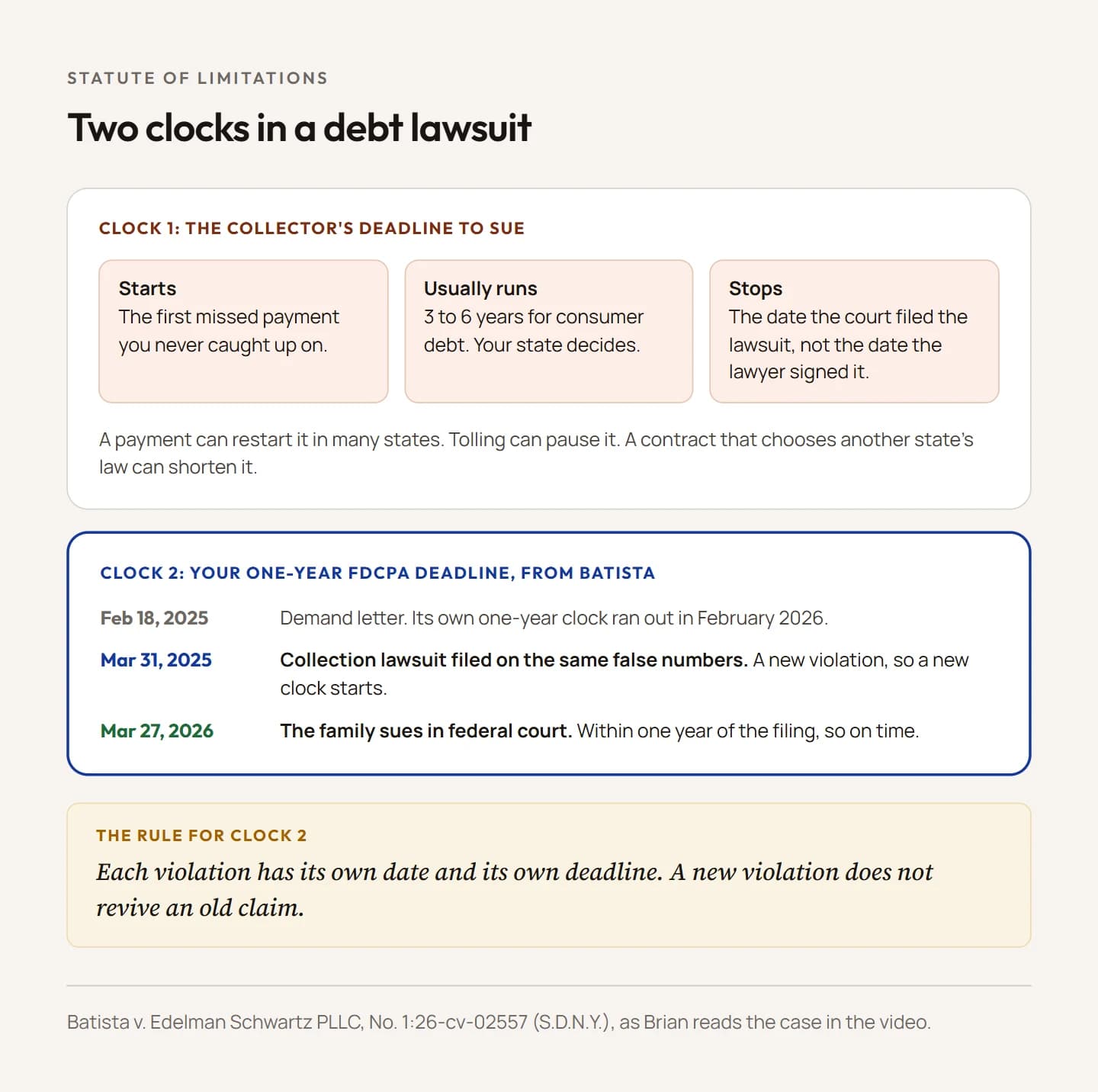 Diagram of two clocks in a debt lawsuit. The first clock is the collector's deadline to sue: it runs from the first missed payment to the date the court filed the lawsuit, not the date the lawyer signed the complaint, and it is usually three to six years. The second clock is your one-year deadline to sue a debt collector under the FDCPA, shown with the Batista case: a demand letter on February 18, 2025, a collection lawsuit filed on March 31, 2025, and the family's federal lawsuit on March 27, 2026, which was within one year of the filing.
