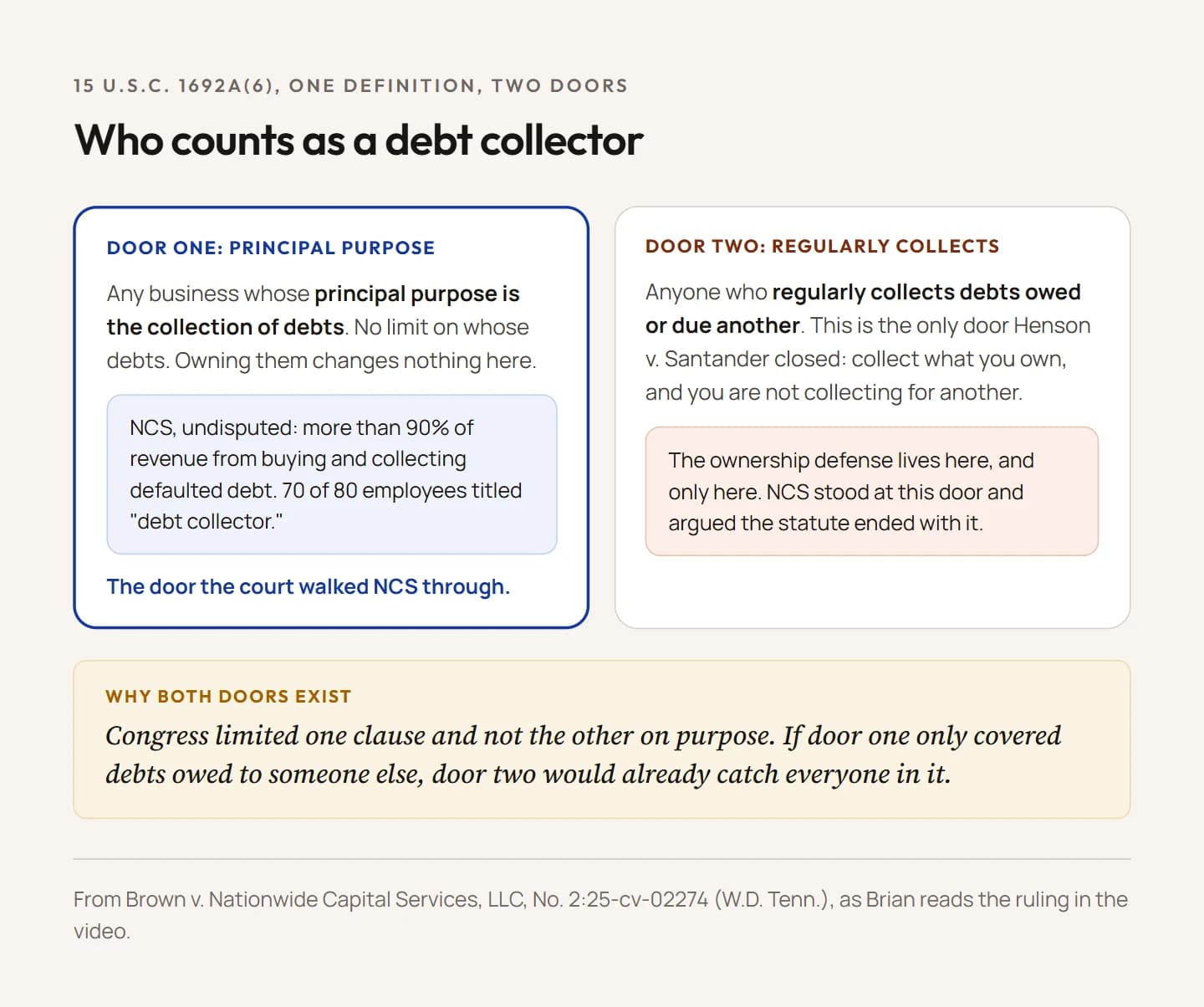 Diagram of the FDCPA's two definitions of a debt collector as two doors. Door one: any business whose principal purpose is the collection of debts, with no limit on whose debts, and Nationwide Capital Services' undisputed facts beneath it: more than 90 percent of revenue from buying and collecting defaulted debt, 70 of 80 employees titled debt collector. Door two: anyone who regularly collects debts owed to another, the only door Henson v. Santander closed, and the one the ownership defense lives in. The company stood at door two; the court walked it through door one.