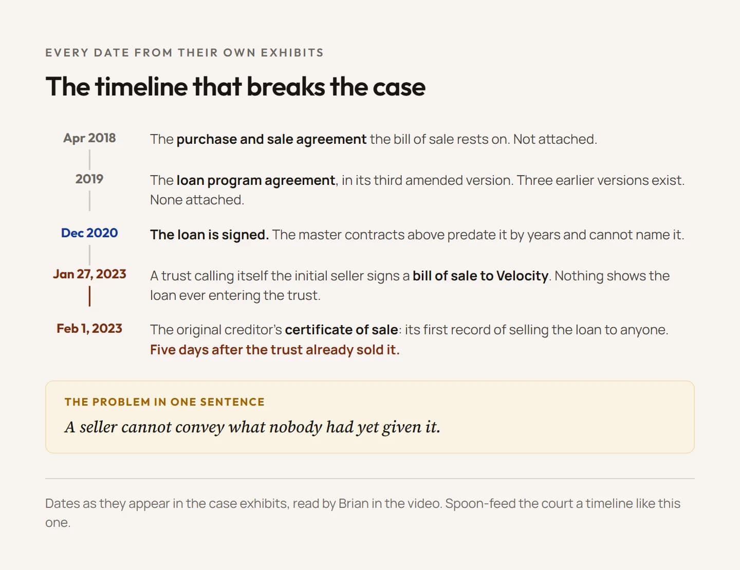 Timeline of the dates in the Velocity Investments case file, in the order the documents claim: the purchase and sale agreement dated 2018 and the loan program agreement dated 2019, both years before the loan was electronically signed in December 2020; then the trust's bill of sale to Velocity signed January 27, 2023; then, five days later, the original creditor's certificate of sale dated February 1, 2023, the first record of Cross River Bank selling the loan to anyone.