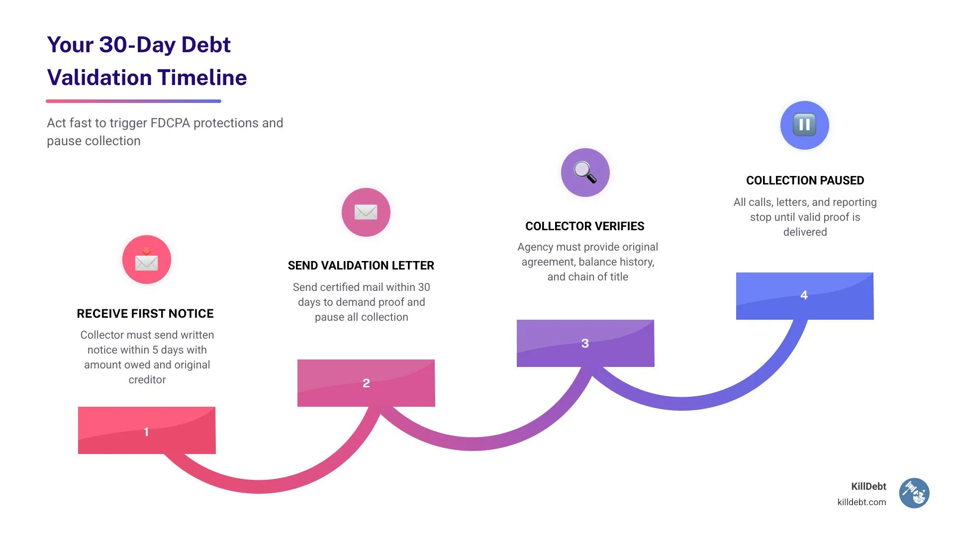 Debt validation timeline showing 30-day window, collector obligations, and consumer rights under FDCPA infographic. Step 1: the collector must send written notice within 5 days, with the amount owed and the original creditor. Step 2: send a validation letter by certified mail within 30 days. Step 3: the agency must provide the original agreement, balance history and chain of title.