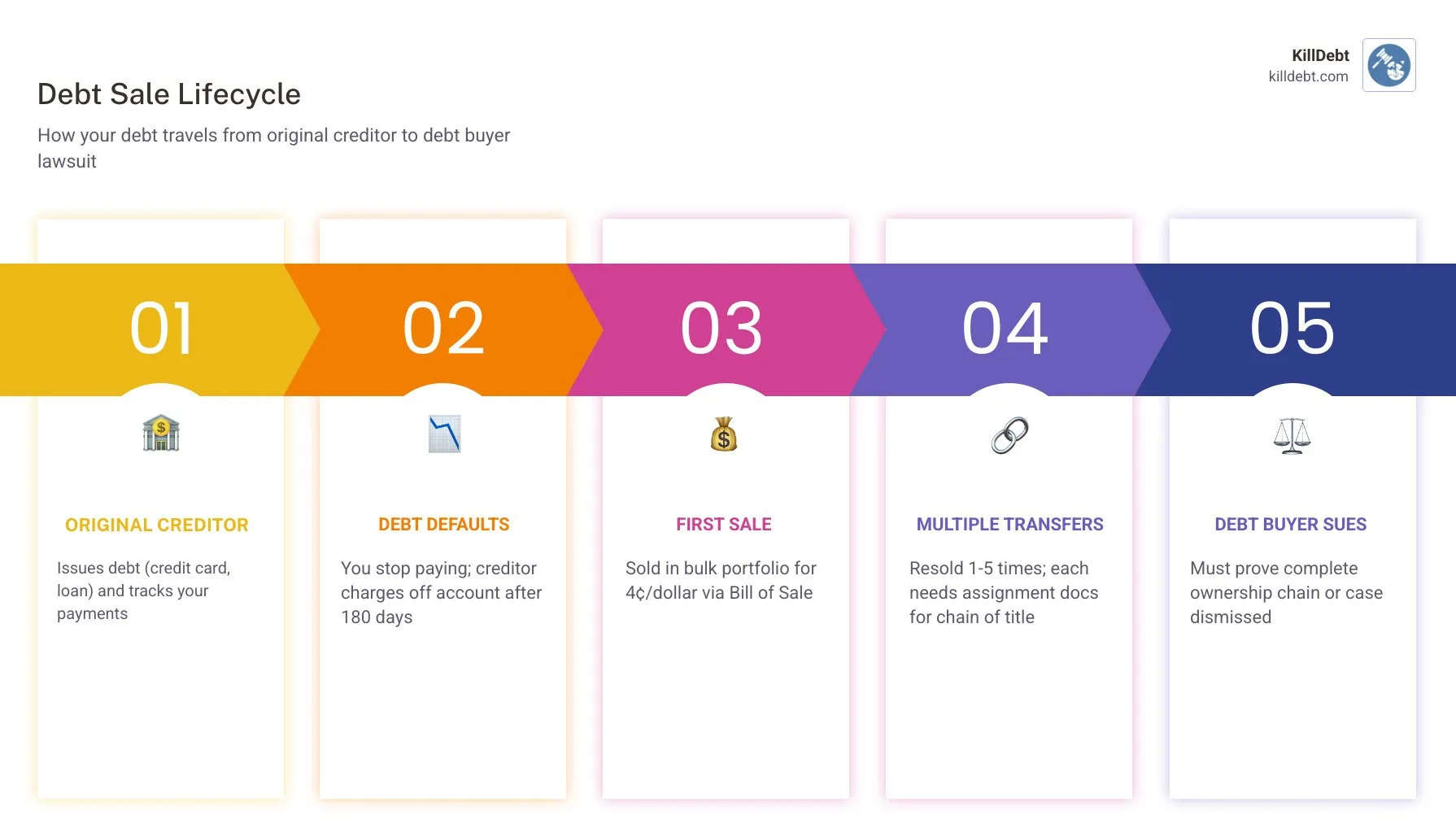 Debt sale lifecycle infographic from original creditor through multiple debt buyers to lawsuit