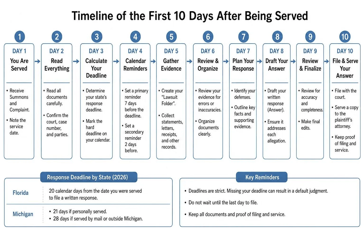 Timeline of the first 10 days after being served