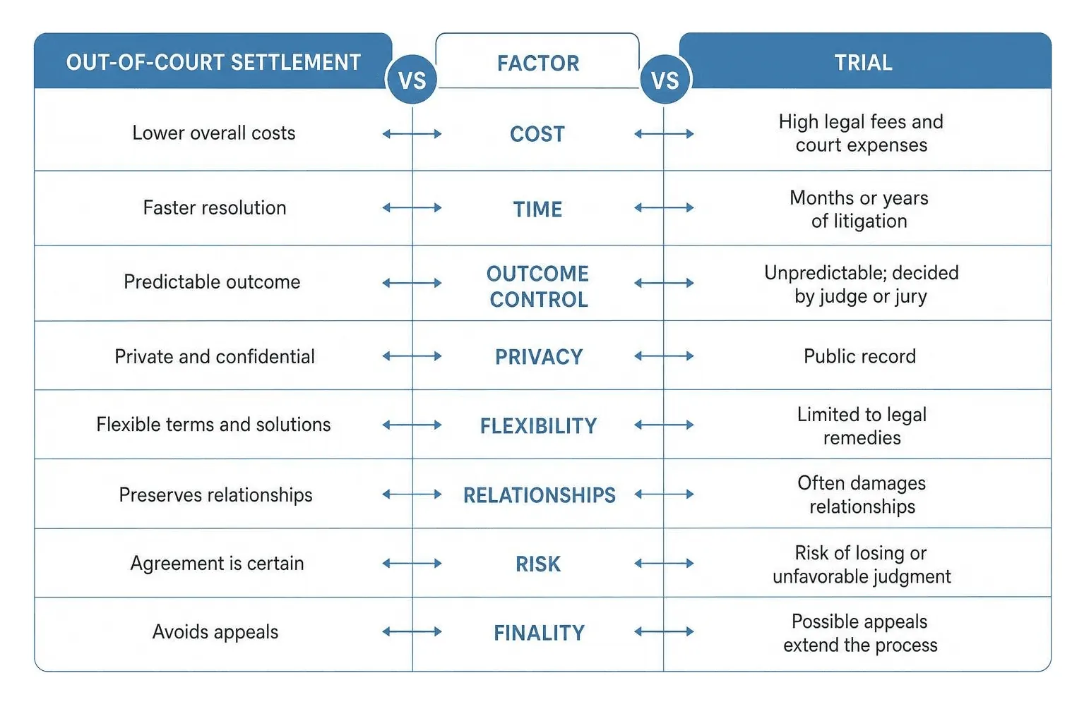 Out-of-court settlement vs trial comparison