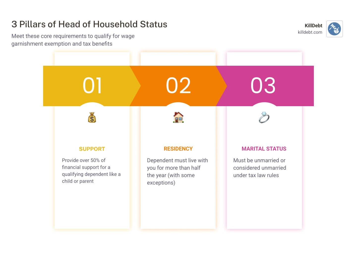 3 pillars of Head of Household status: Support, Residency, and Marital Status with icons for each infographic. Support: provide over 50 percent of financial support for a qualifying dependent like a child or parent. Residency: the dependent must live with you for more than half the year, with some exceptions. Marital status: you must be unmarried or considered unmarried under tax law rules.
