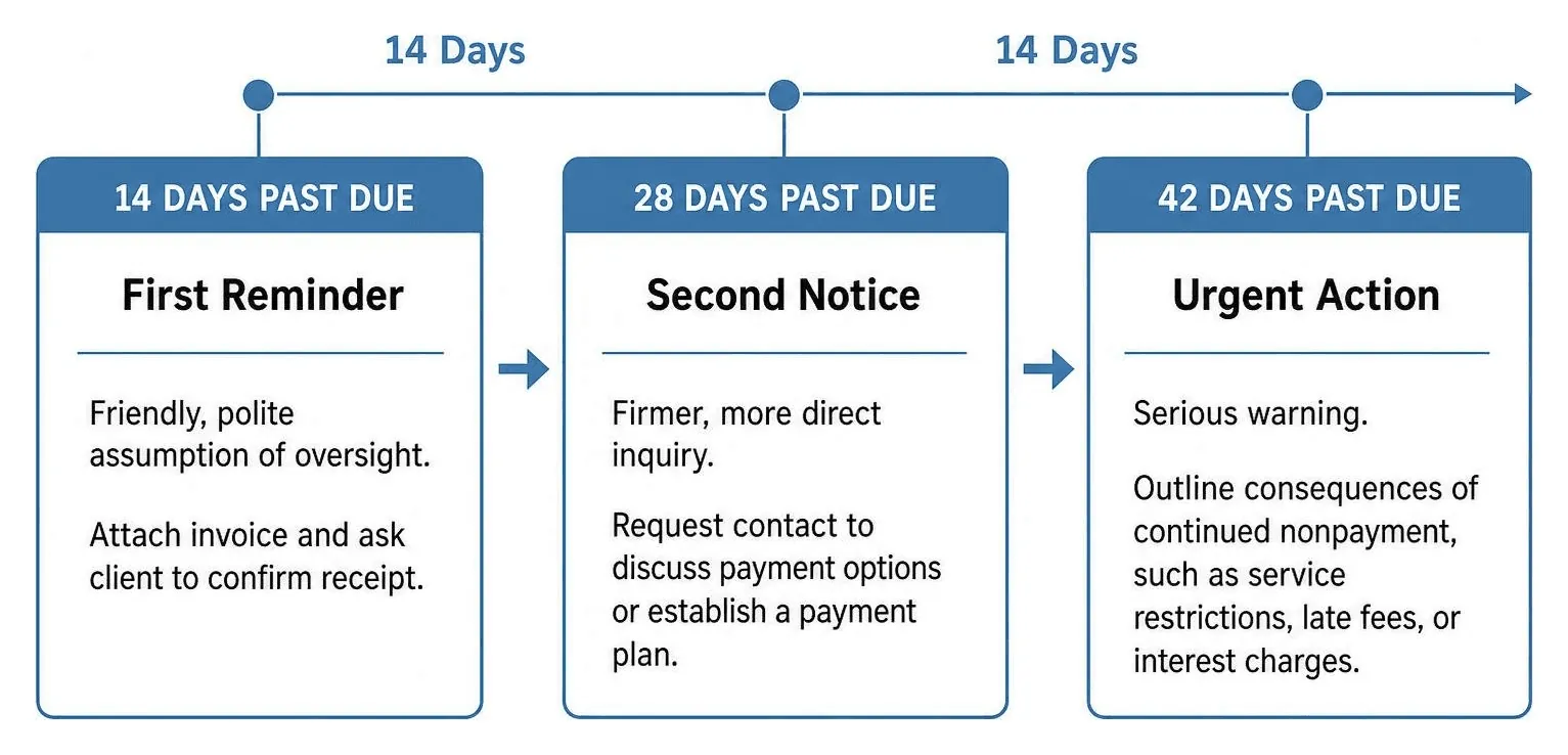 Sequence of payment reminders on a 14-day calendar
