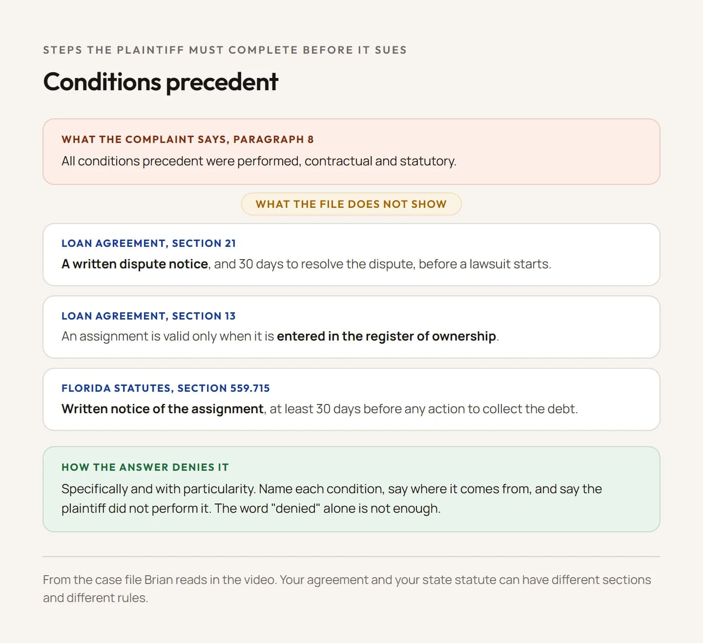 Diagram of the conditions precedent defense. At the top, the complaint's paragraph 8 says all conditions precedent were performed, contractual and statutory. Below are three conditions the file does not show. From the loan agreement, section 21: a written dispute notice and 30 days to resolve the dispute before a lawsuit. From the loan agreement, section 13: an assignment is valid only when it is entered in the register of ownership. From Florida Statutes section 559.715: written notice of the assignment at least 30 days before any action to collect. At the bottom, the rule for the answer: deny each condition specifically and with particularity.