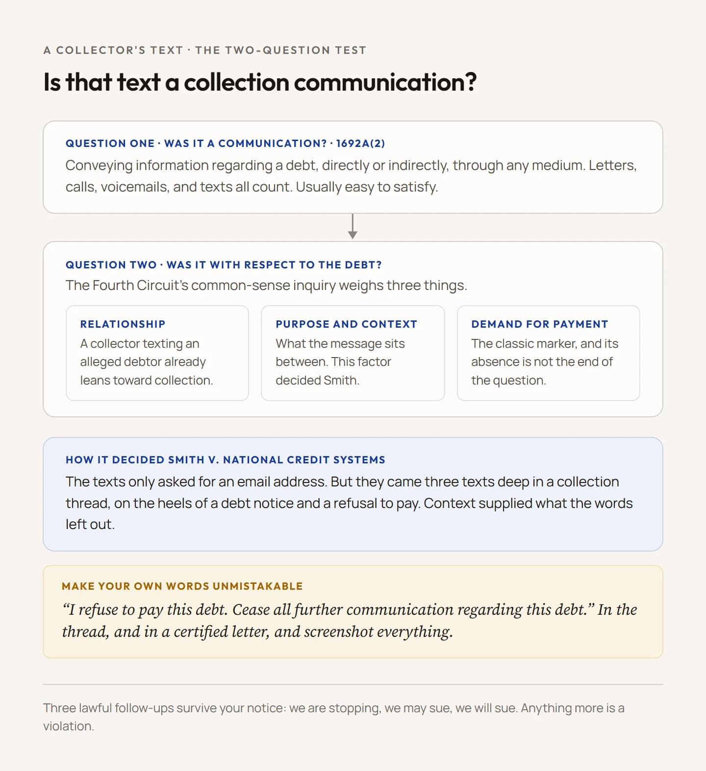 A two-question test for whether a collector's text is a collection communication. Question one, was it a communication: the FDCPA defines one as conveying information about a debt, directly or indirectly, through any medium, and texts qualify. Question two, was it with respect to the debt: the Fourth Circuit's common-sense inquiry weighs the parties' relationship, the message's objective purpose and context, and whether it demands payment. A verdict band explains that in Smith v. National Credit Systems, a bare request for an email address counted because it came three texts deep in a collection thread, right after a refusal to pay. Context did the work.