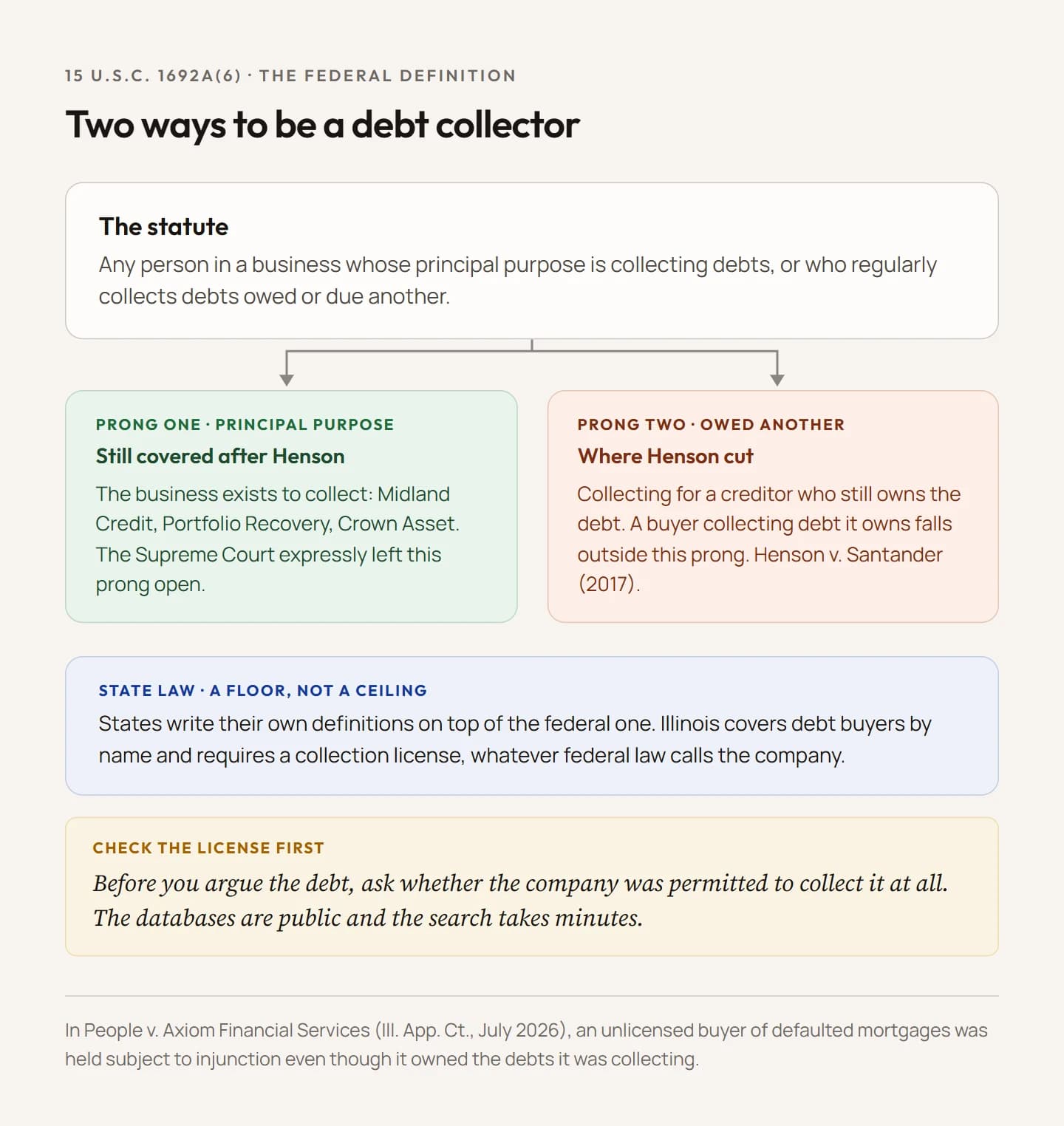 A diagram of the FDCPA's two-prong debt collector definition. Prong one covers any business whose principal purpose is collecting debts, and remains open after Henson v. Santander. Prong two covers those who collect debts owed to another, and Henson holds that a buyer collecting debt it owns falls outside it. A band beneath notes that state statutes write their own definitions, which is how Illinois reached an unlicensed debt buyer by name.