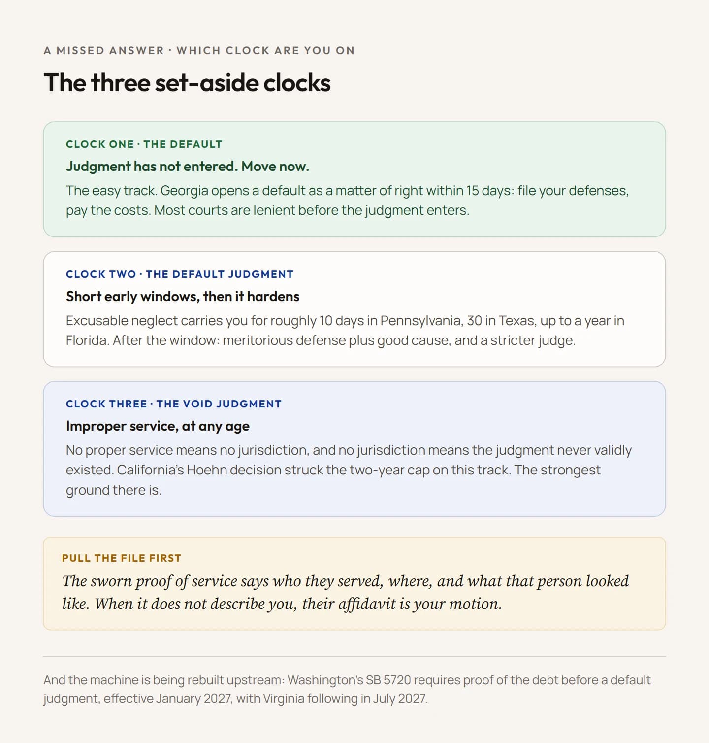 A diagram of the three set-aside clocks after a missed answer. Clock one, the default window, is the easy track: in Georgia a default opens as a matter of right within 15 days by filing defenses and paying costs. Clock two, the default judgment, has short early windows for excusable neglect, roughly 10 to 30 days by state, with Pennsylvania at 10 days, Texas at 30, and Florida up to a year. Clock three, the void judgment for improper service, runs on its own track with no fixed limit in states like California after Hoehn. A closing note says to pull the court file first, because the sworn proof of service is where the evidence lives.