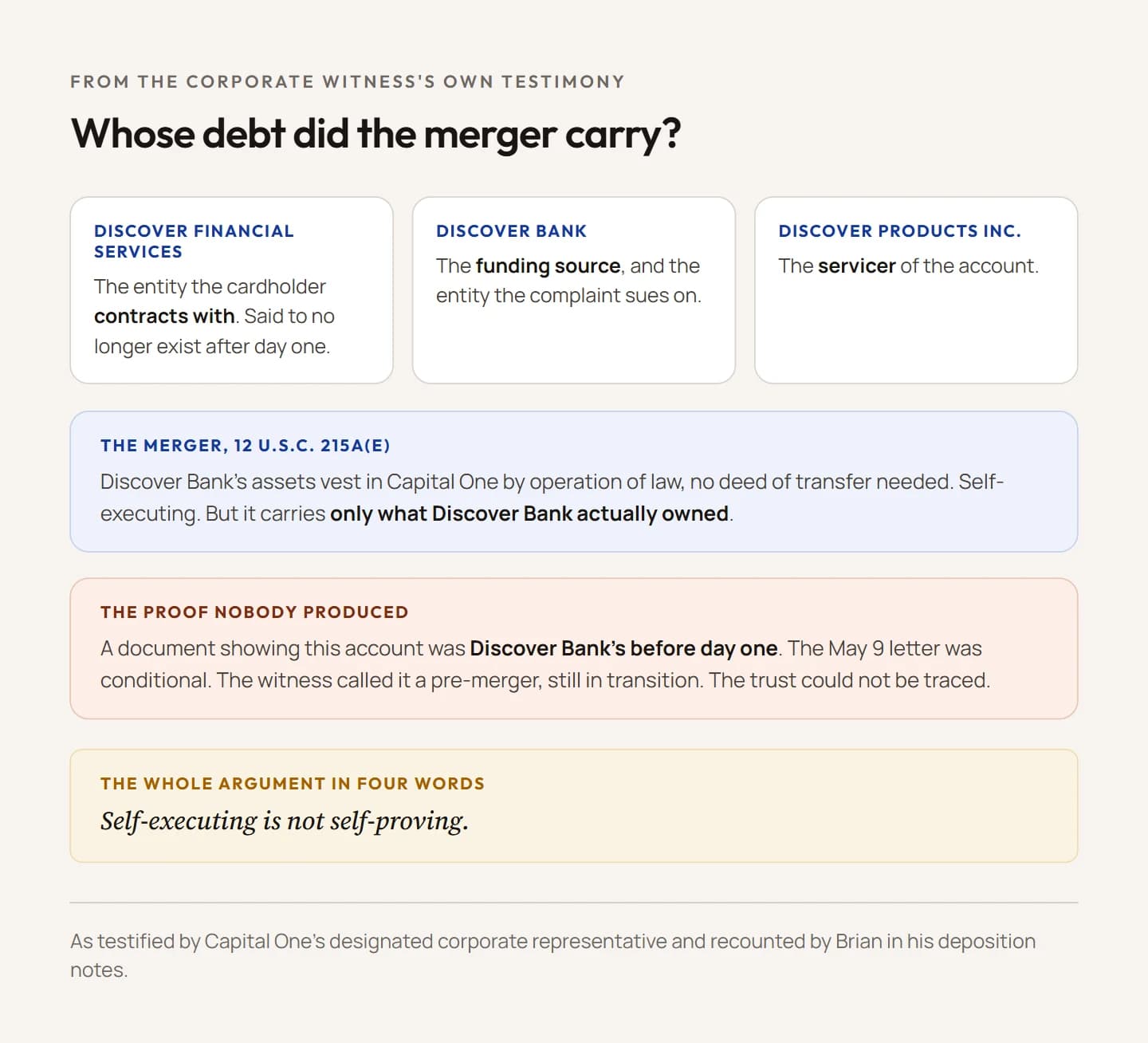 Diagram of the ownership question in a Capital One lawsuit built on the Discover merger: three Discover entities side by side, with the cardholder contracting with Discover Financial Services while Discover Bank is the funding source and Discover Products services the account; below, the merger arrow from Discover Bank to Capital One labeled with the statute that vests assets without a deed; and beside it, the open question no document answered, whether this account was Discover Bank's before day one.