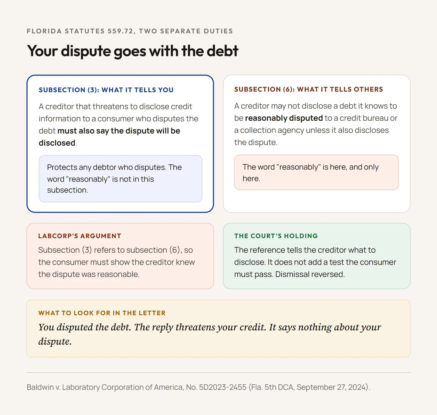 Diagram of the two duties in Florida Statutes section 559.72. Subsection 3 covers what the creditor says to the consumer: if it threatens to disclose credit information to a consumer who disputes the debt, it must also say the dispute will be disclosed, and the subsection has no reasonableness test. Subsection 6 covers what the creditor says to third parties, such as a credit bureau or a collection agency: it may not disclose a debt it knows to be reasonably disputed unless it also discloses the dispute. Below, Labcorp's argument that the word reasonably applies to both, and the appeals court's holding that it applies to subsection 6 only.