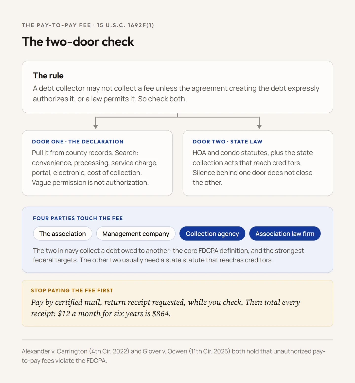 A diagram of the two-door check for HOA convenience fees. Door one is the recorded declaration: pull it from county records and search for the words that would authorize the fee, because vague permission is not authorization. Door two is state law: HOA and condominium statutes plus the state collection acts that reach creditors. A band beneath lists the four parties that touch the fee, marking the collection agency and the association law firm as the strongest federal targets, and a closing note says to stop paying the fee and pay by certified mail while you check.