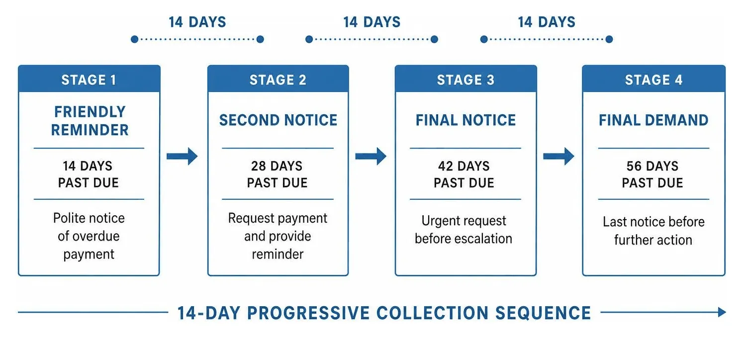 Dunning sequence flow diagram showing the 14-day progressive collection stages
