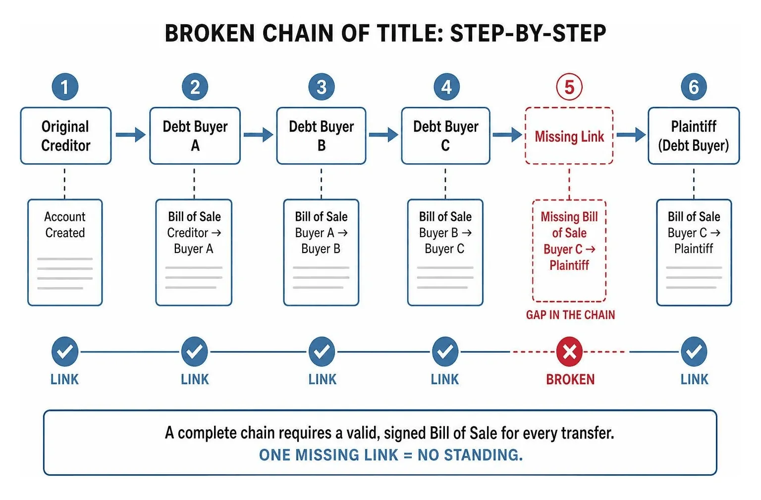 broken chain of title step-by-step sequence diagram