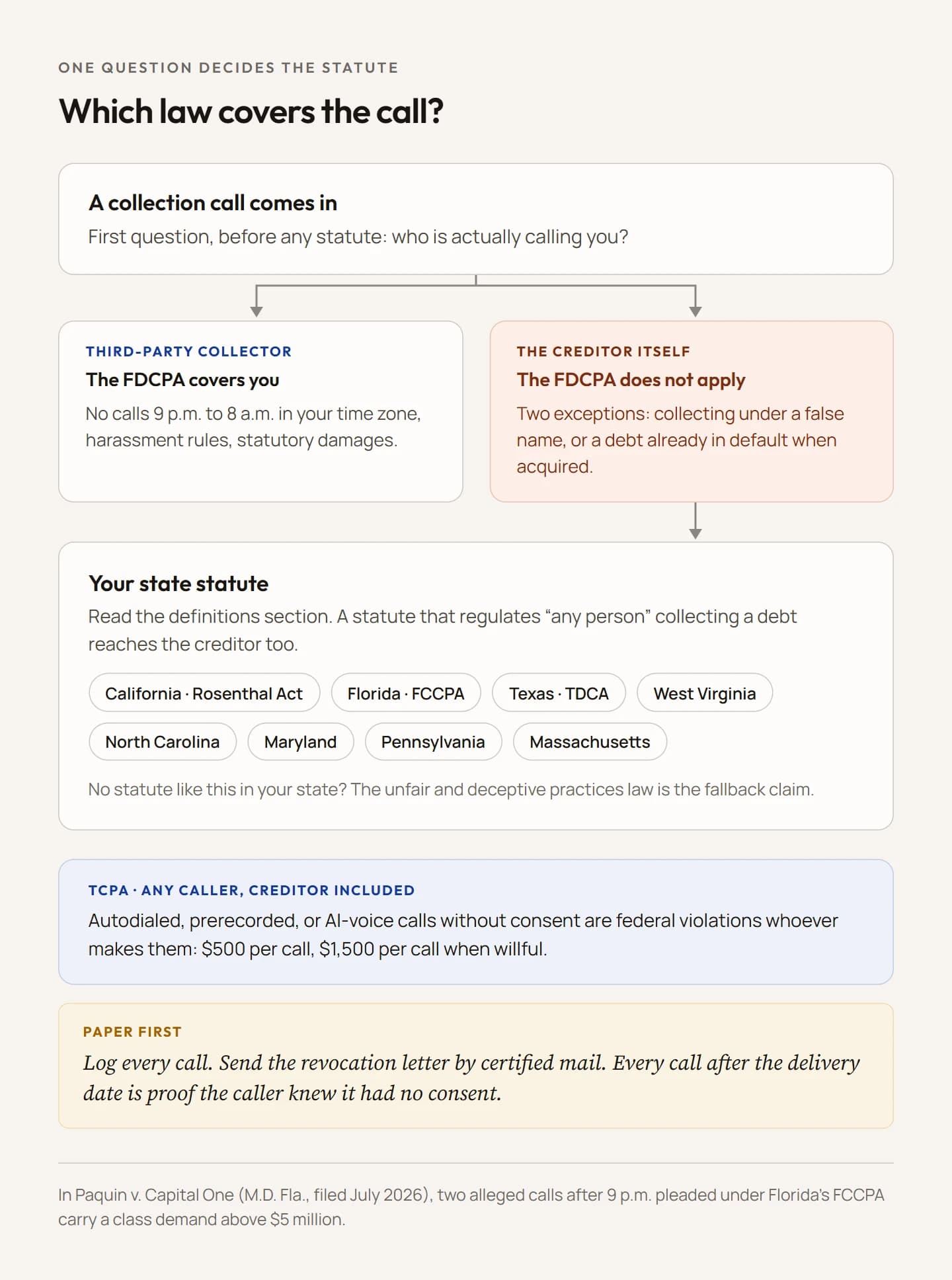 A decision diagram for collection calls. The first question is who is calling. A third-party collector falls under the FDCPA. An original creditor does not, apart from two narrow exceptions, so the path runs to state statutes that regulate any person collecting a debt, with an unfair-practices law as the fallback. A separate band covers robocalls and AI voices under the TCPA for any caller, and a closing note says to log every call and send a revocation letter by certified mail.