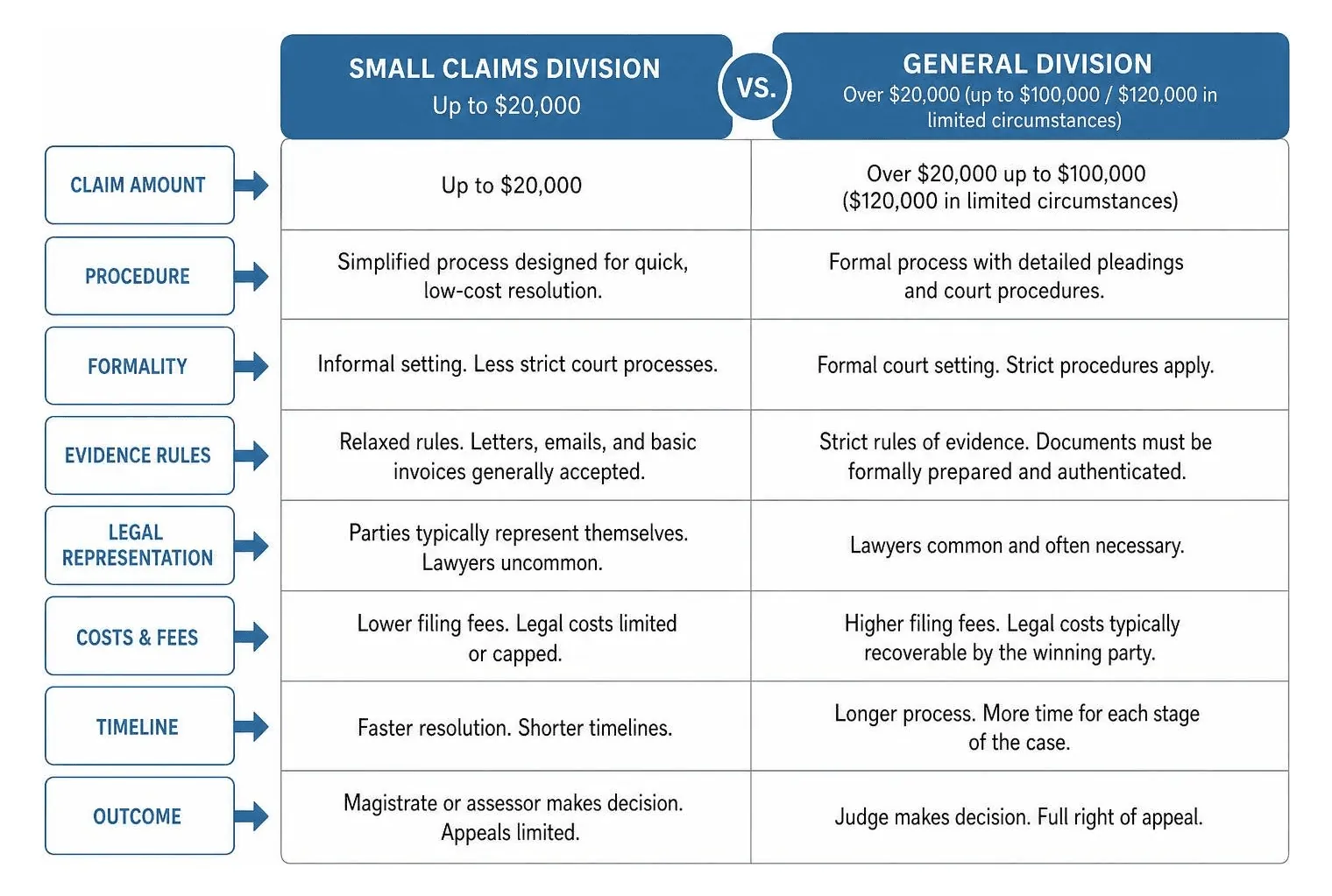 Comparison of Small Claims and General Division court procedures